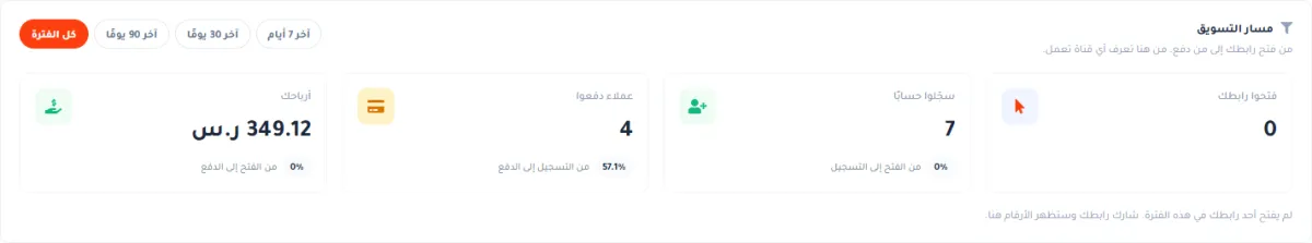 بطاقة مسار التسويق: فتحوا رابطك 0، وسجّلوا حسابًا 7، وعملاء دفعوا 4 بنسبة 57.1 من التسجيل إلى الدفع، وأرباحك 349.12 ريال، وفوقها أزرار الفترة وأربعتها كل الفترة مختار.