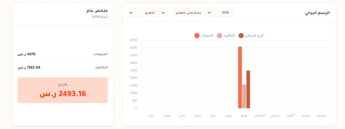 بطاقة ملخص عام لسنة 2026 في متجر الدليل وفيها المبيعات 4076 ريال والتكاليف 1582.84 ريال والأرباح 2493.16 ريال، وبجانبها الرسم البياني بأعمدة شهر يوليو وقوائم اختيار السنة ونوع الرسم والفترة.