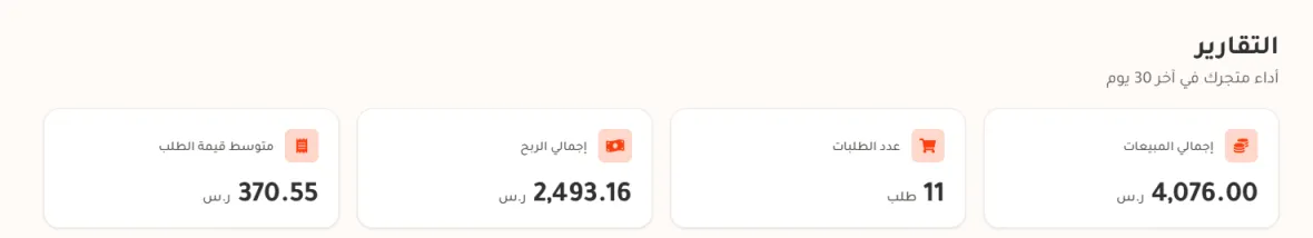 أعلى صفحة التقارير في متجر الدليل: عنوان التقارير وتحته أداء متجرك في آخر 30 يوم، ثم أربع بطاقات هي إجمالي المبيعات 4,076.00 ريال وعدد الطلبات 11 طلب وإجمالي الربح 2,493.16 ريال ومتوسط قيمة الطلب 370.55 ريال.